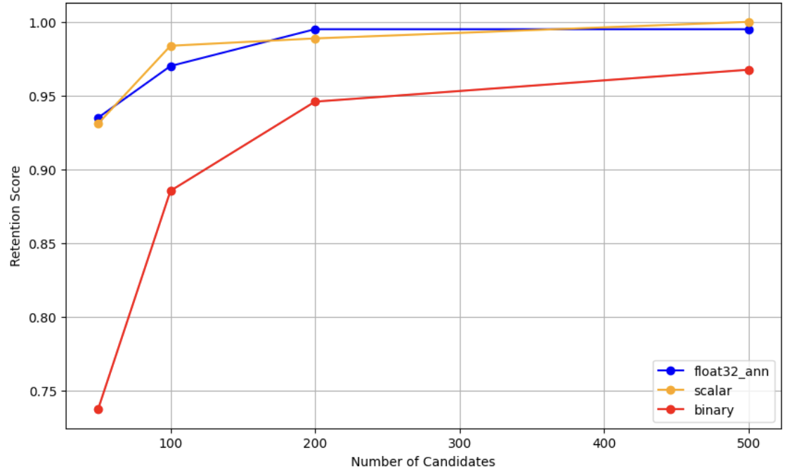 This graph is set-up the same as the one above, this time with the same lines plus the addition of a blue line representing float32_ann. Scalar and float32_ann both start roughly at .94 retention score, and gradually increase as the number of candidates increase. Scalar finishes higher at a 1.0 score for 500 candidates, while float32_ann comes in just below that. Binary begins much lower than the other two below a .75 retention score. It spikes up to .89 for 100 candidates, and then gradually increases from there to finish at roughly .96 for 500 candidates.